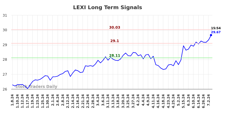 LEXI Long Term Analysis for July 7 2024