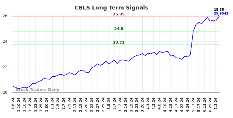 CBLS Long Term Analysis for July 7 2024