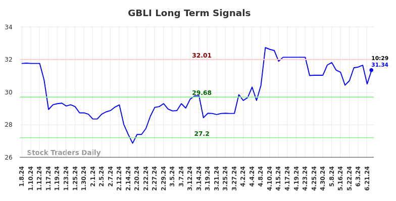 GBLI Long Term Analysis for July 7 2024