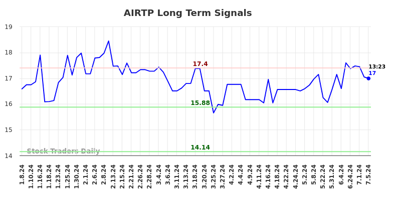 AIRTP Long Term Analysis for July 7 2024