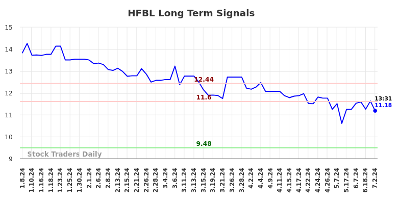 HFBL Long Term Analysis for July 7 2024