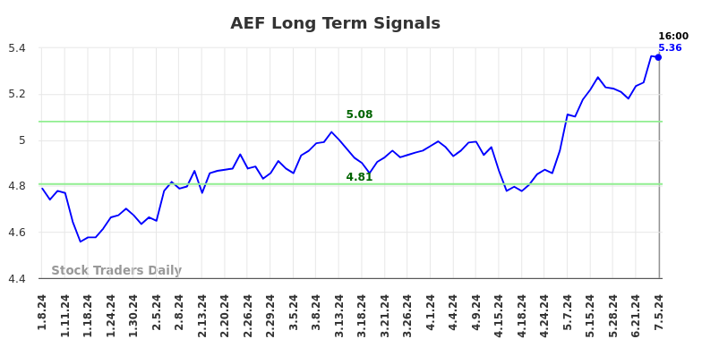 AEF Long Term Analysis for July 7 2024