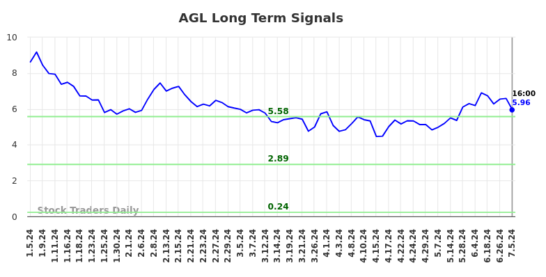 AGL Long Term Analysis for July 7 2024