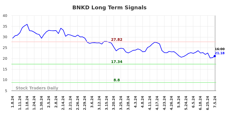 BNKD Long Term Analysis for July 7 2024 BNKD Long Term Analysis for July 7 2024