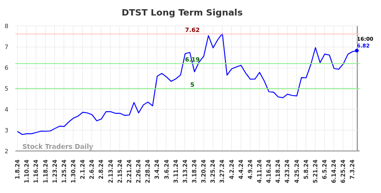 DTST Long Term Analysis for July 7 2024 DTST Long Term Analysis for July 7 2024