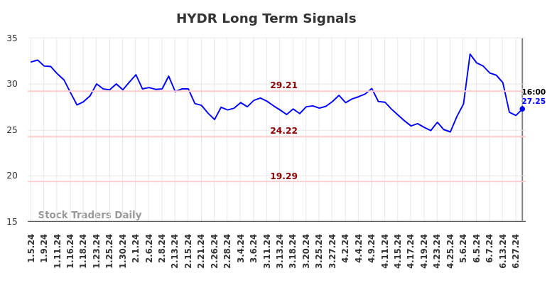 HYDR Long Term Analysis for July 7 2024