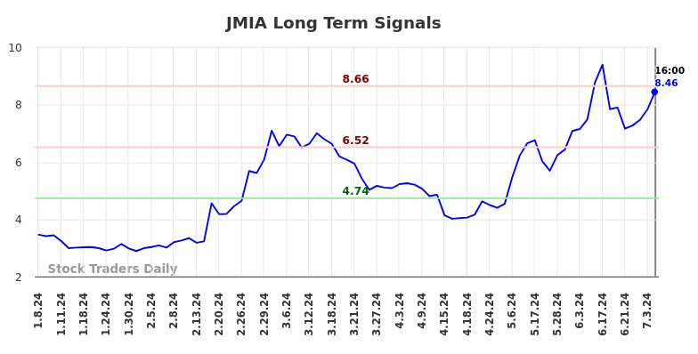JMIA Long Term Analysis for July 7 2024 JMIA Long Term Analysis for July 7 2024