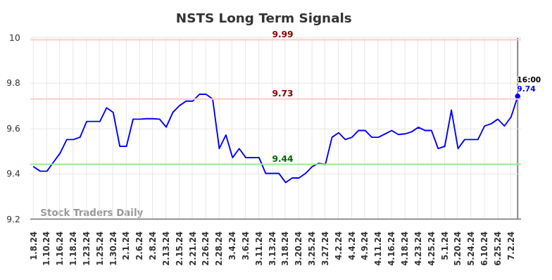 NSTS Long Term Analysis for July 7 2024