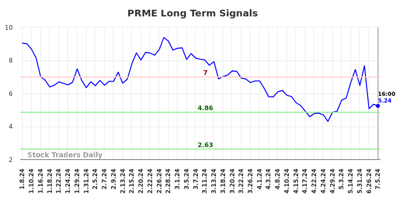 PRME Long Term Analysis for July 7 2024