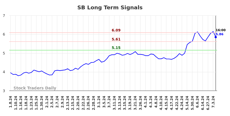 SB Long Term Analysis for July 7 2024 SB Long Term Analysis for July 7 2024