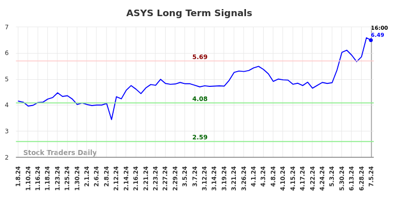 ASYS Long Term Analysis for July 7 2024