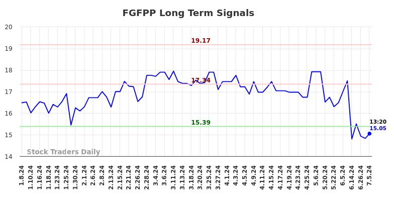 FGFPP Long Term Analysis for July 7 2024