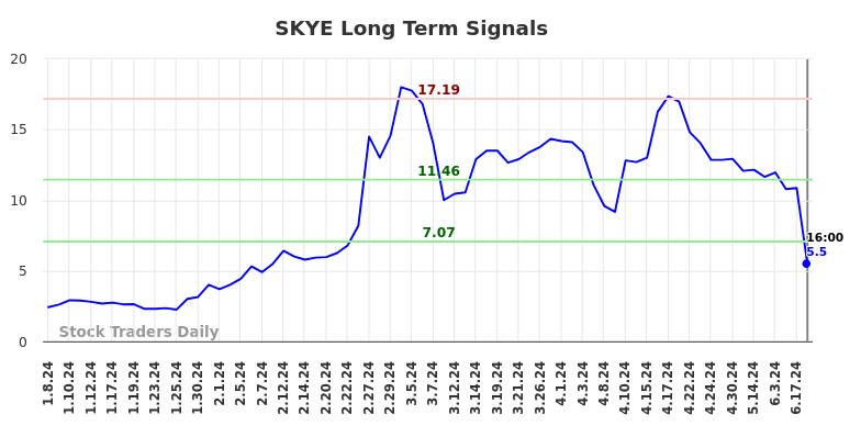 SKYE Long Term Analysis for July 7 2024