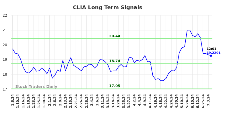 CLIA Long Term Analysis for July 7 2024 CLIA Long Term Analysis for July 7 2024