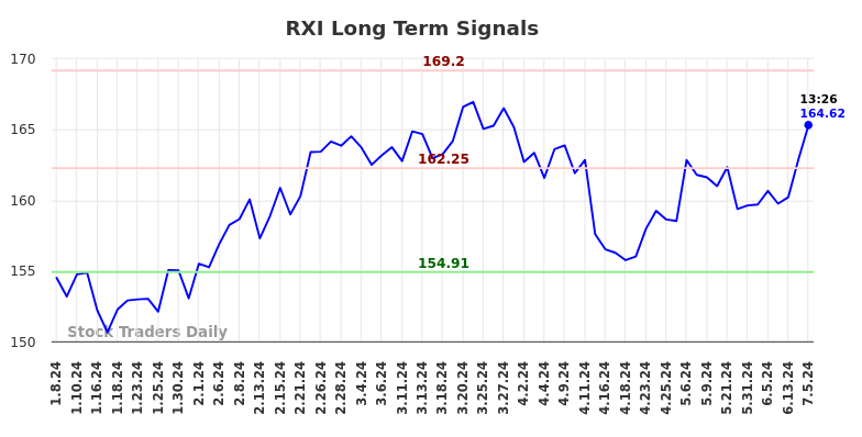 RXI Long Term Analysis for July 7 2024