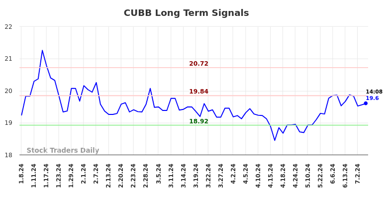 CUBB Long Term Analysis for July 7 2024