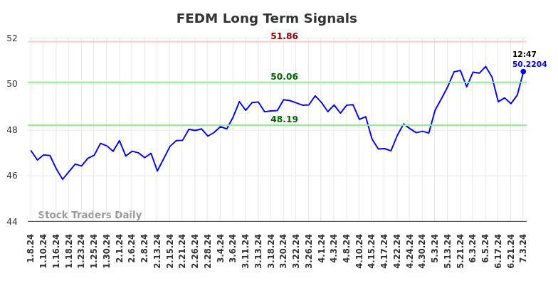 FEDM Long Term Analysis for July 7 2024