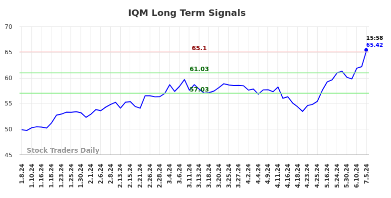 IQM Long Term Analysis for July 7 2024