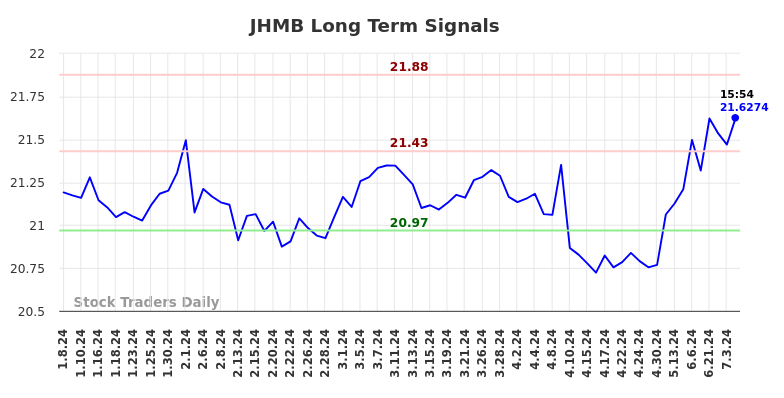 JHMB Long Term Analysis for July 7 2024