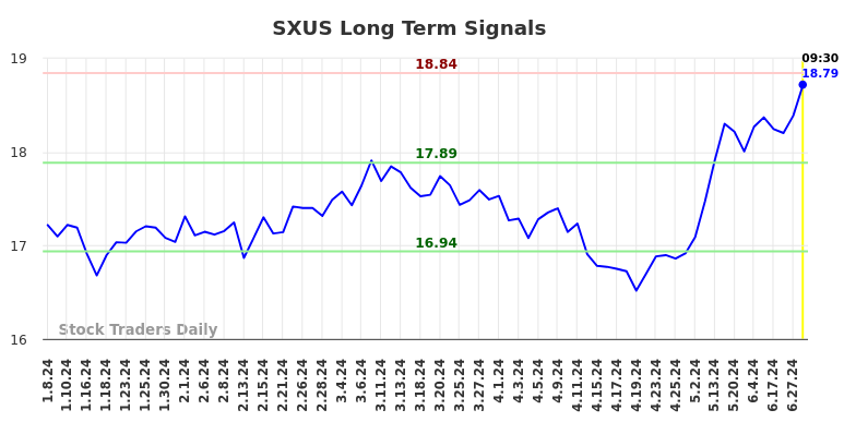 SXUS Long Term Analysis for July 7 2024 SXUS Long Term Analysis for July 7 2024
