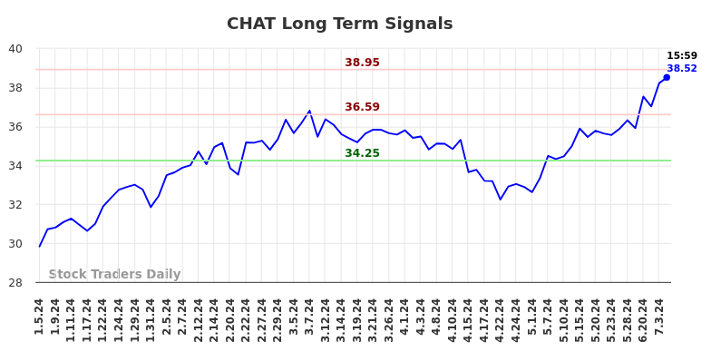 CHAT Long Term Analysis for July 7 2024 CHAT Long Term Analysis for July 7 2024