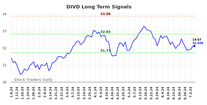 DIVD Long Term Analysis for July 7 2024