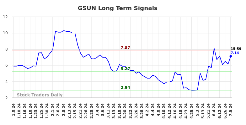 GSUN Long Term Analysis for July 7 2024 GSUN Long Term Analysis for July 7 2024