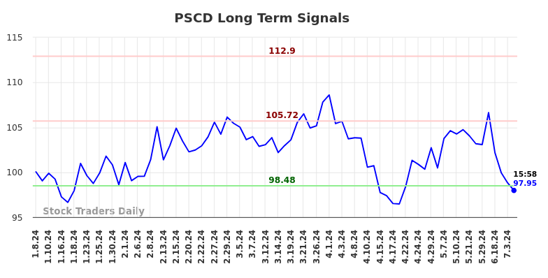 PSCD Long Term Analysis for July 7 2024