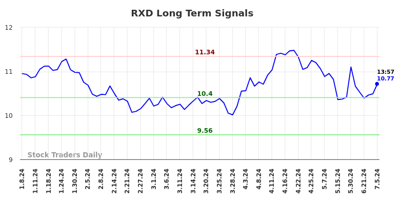 How we can use the (RXD) price action to our advantage