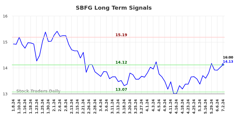 SBFG Long Term Analysis for July 7 2024