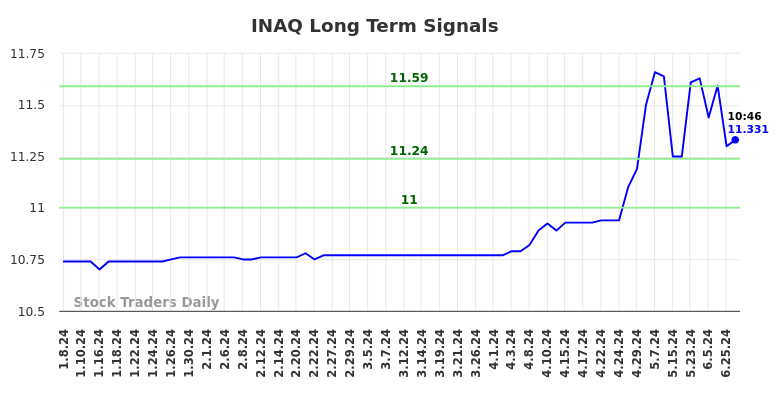 INAQ Long Term Analysis for July 7 2024