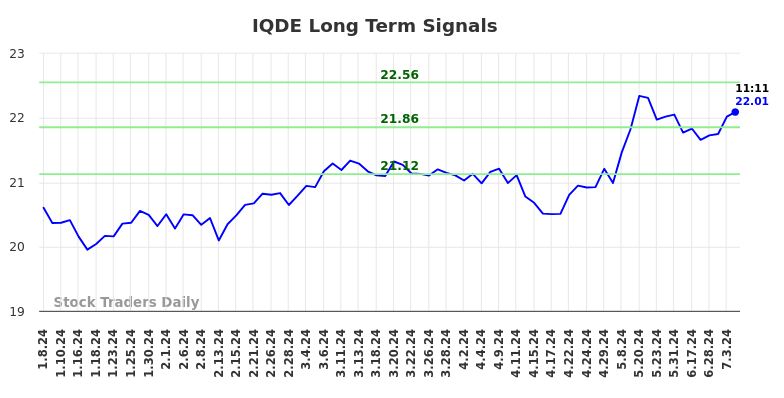 IQDE Long Term Analysis for July 7 2024