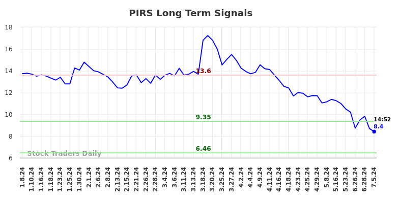 PIRS Long Term Analysis for July 7 2024 PIRS Long Term Analysis for July 7 2024