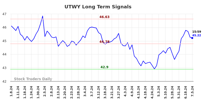 UTWY Long Term Analysis for July 7 2024