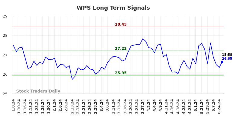WPS Long Term Analysis for July 7 2024 WPS Long Term Analysis for July 7 2024