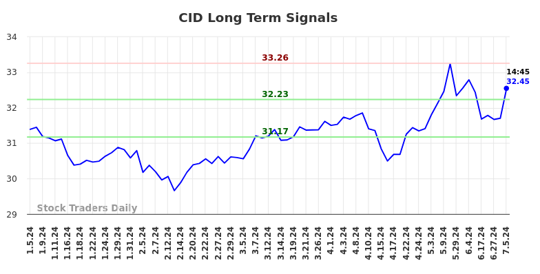 CID Long Term Analysis for July 7 2024 CID Long Term Analysis for July 7 2024