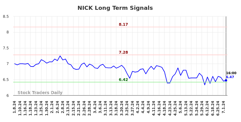 NICK Long Term Analysis for July 7 2024 NICK Long Term Analysis for July 7 2024