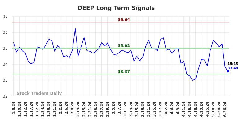 DEEP Long Term Analysis for July 7 2024