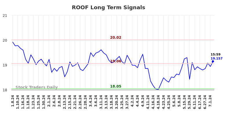 ROOF Long Term Analysis for July 7 2024 ROOF Long Term Analysis for July 7 2024
