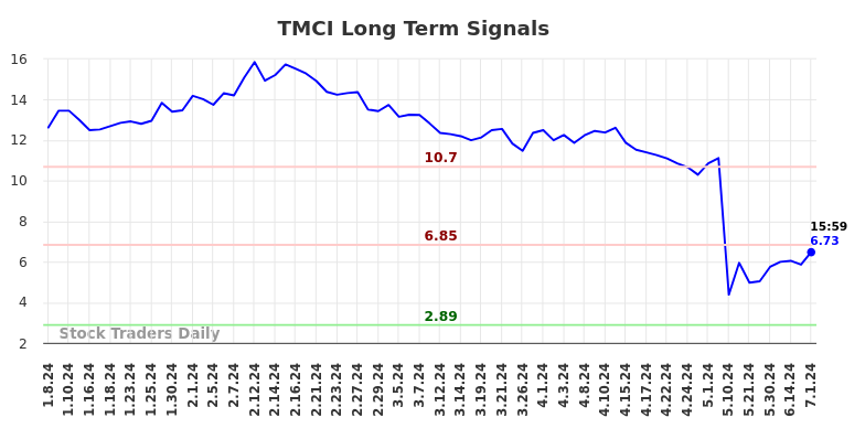 TMCI Long Term Analysis for July 7 2024