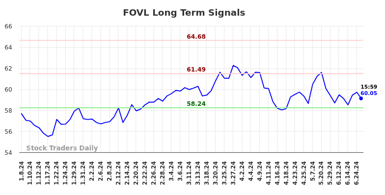 FOVL Long Term Analysis for July 7 2024