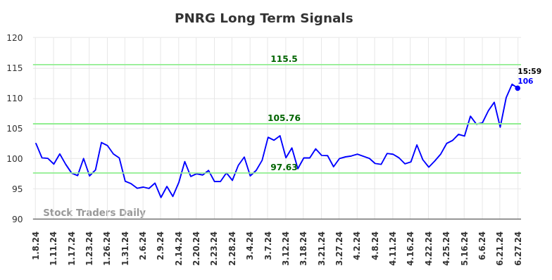 PNRG Long Term Analysis for July 7 2024