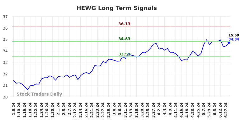 HEWG Long Term Analysis for July 7 2024 HEWG Long Term Analysis for July 7 2024