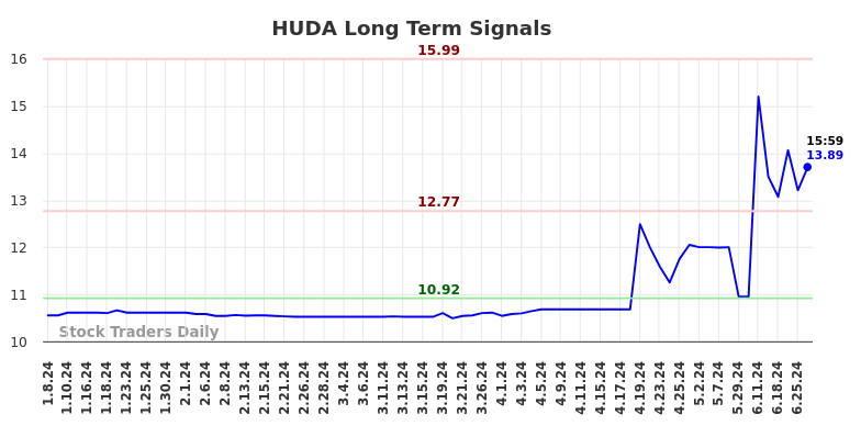 HUDA Long Term Analysis for July 7 2024