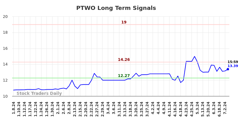 PTWO Long Term Analysis for July 7 2024