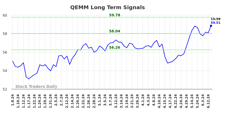 QEMM Long Term Analysis for July 7 2024