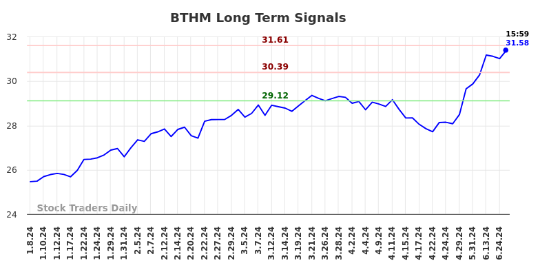 BTHM Long Term Analysis for July 7 2024