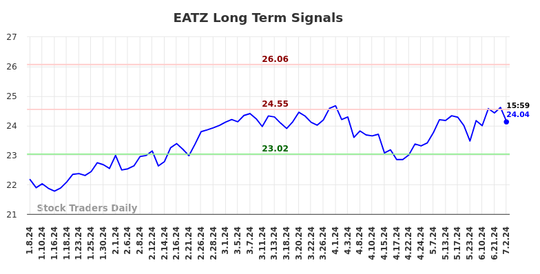 EATZ Long Term Analysis for July 7 2024