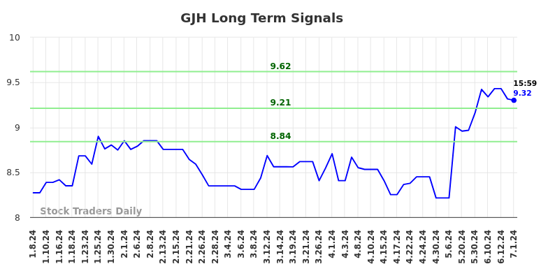 GJH Long Term Analysis for July 7 2024