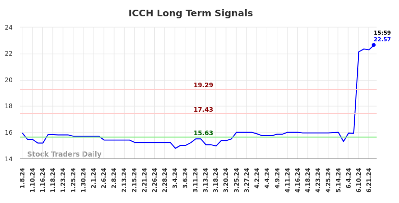 ICCH Long Term Analysis for July 7 2024